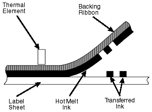 How thermal transfer works